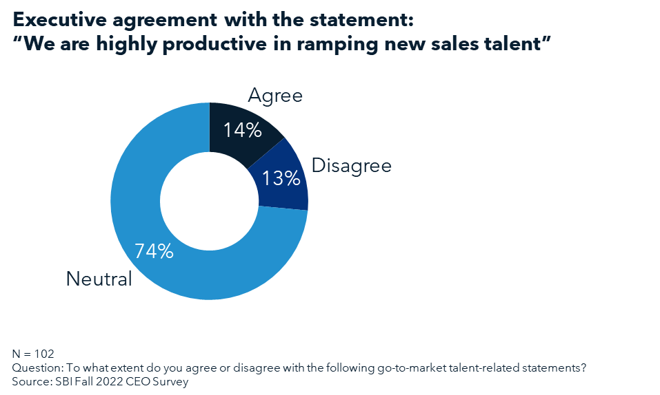 Executive Agreement - We are highly productive in ramping new sales talent