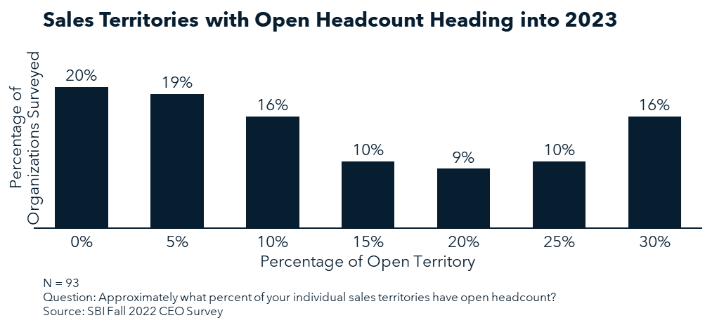 Sales Territories with Open Headcount Heading into 2023