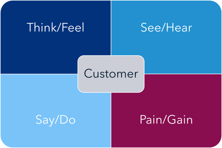 Empathy Map Quadrants