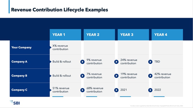 Revenue Contribution Lifecycle Examples